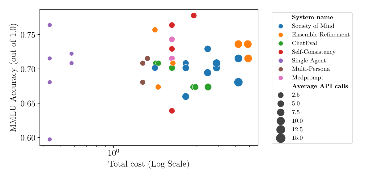 Accuracy vs. Cost MMLU